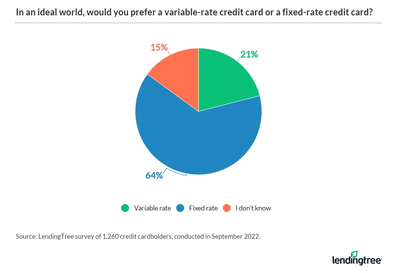 64% of cardholders would prefer a fixed-rate credit card.