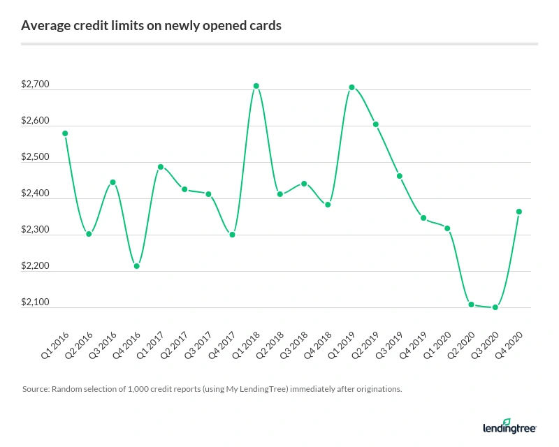 The average credit limit on a newly opened credit card sank at the onset of the pandemic before rebounding. 
