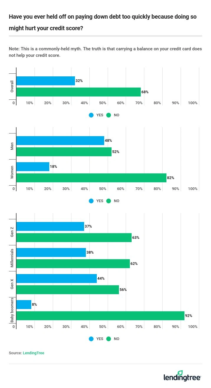 Have you ever held off on paying down debt too quickly because doing so might hurt your credit score?