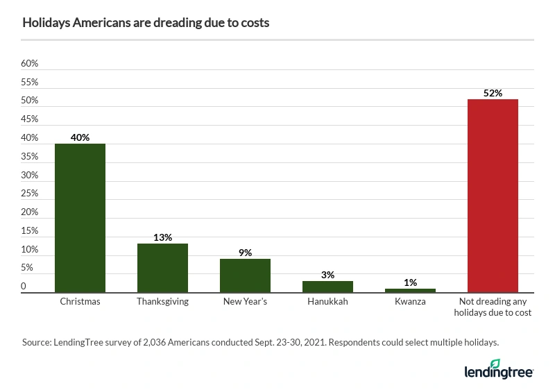 40% of Americans are dreading Christmas due to costs, followed by Thanksgiving (13%) and New Year's (9%).