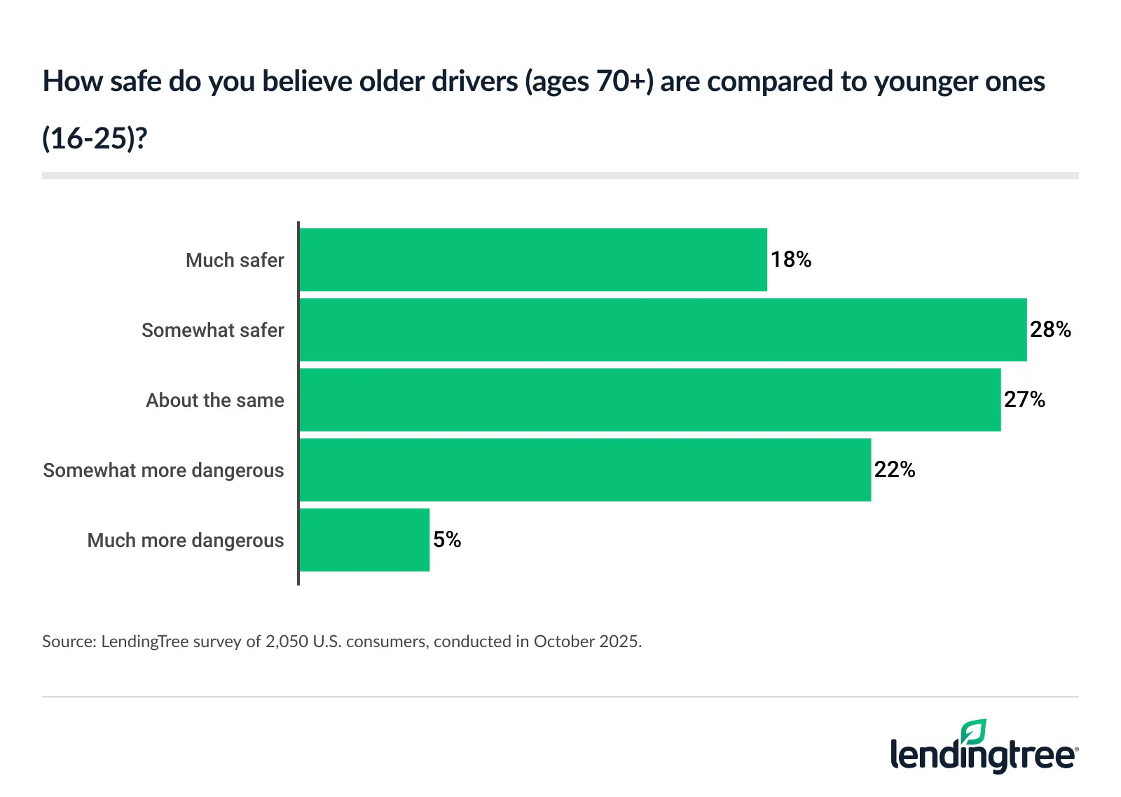 46% of Americans think older drivers are somewhat or much safer than younger ones.