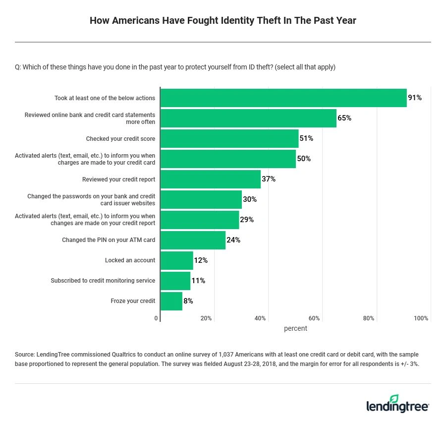 In the year after the Equifax data breach, most Americans are looking at their bank and credit card statements more often.