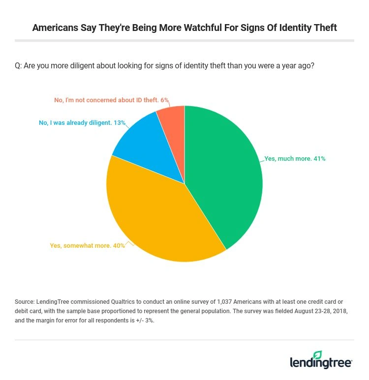 81% of Americans are being more diligent about looking for signs of identity theft than they were a year ago.