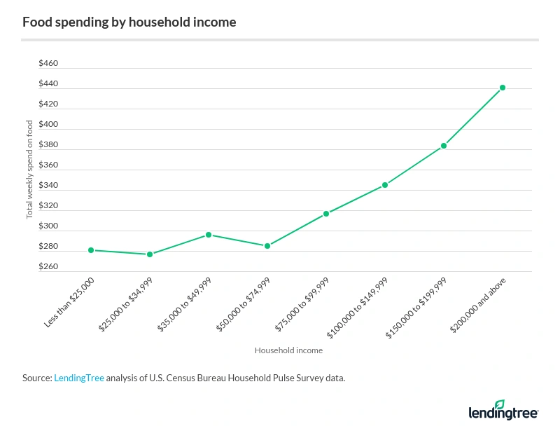 Food spending rises significantly as household income rises. 