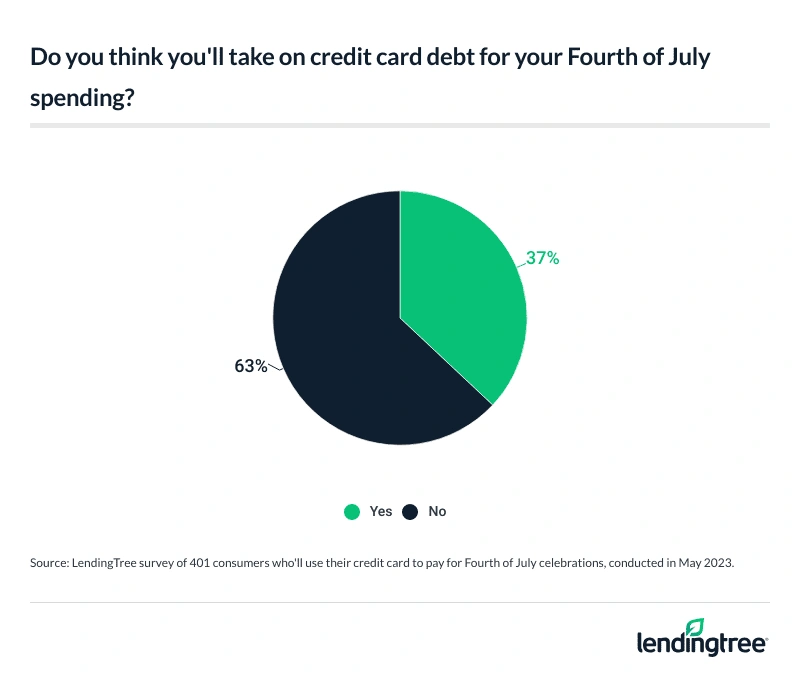 37% of consumers expect to take on debt to pay for their Fourth of July celebration.