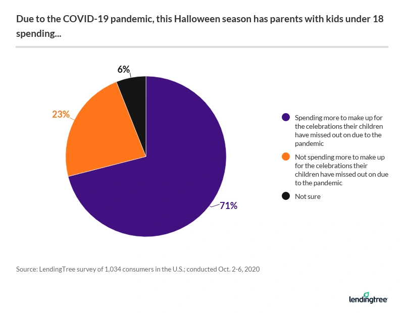 71% of parents of young kids say they'll spend more this Halloween to make up for the celebrations kids missed out on due to the pandemic. 