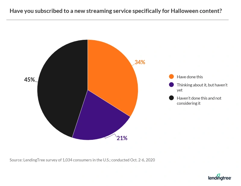 34% of consumers have subscribed to a new streaming service specifically for Halloween content.