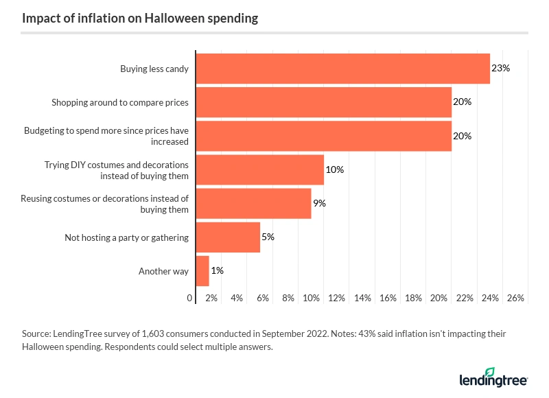 23% of consumers are buying less candy on Halloween due to inflation, while 20% are shopping around to compare prices. 