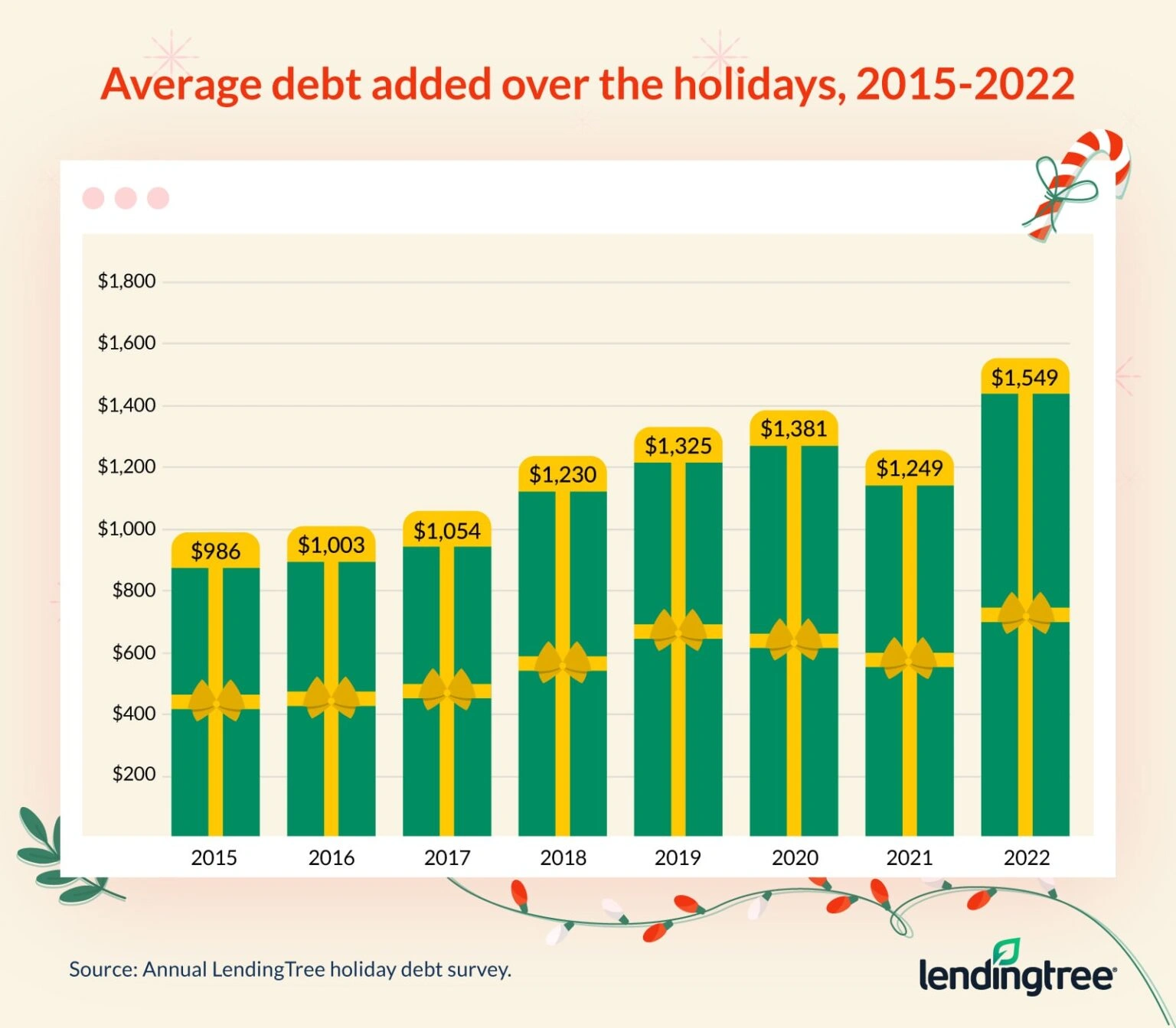 The average holiday debt in 2022 among those taking it on is $1,549, the highest since tracking began. 