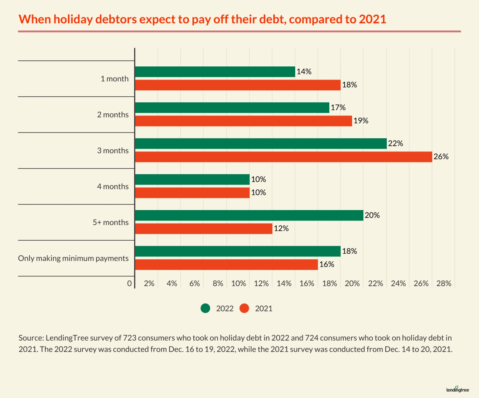 Among those who took on holiday debt in 2022, 26% expect to pay it off in three months.