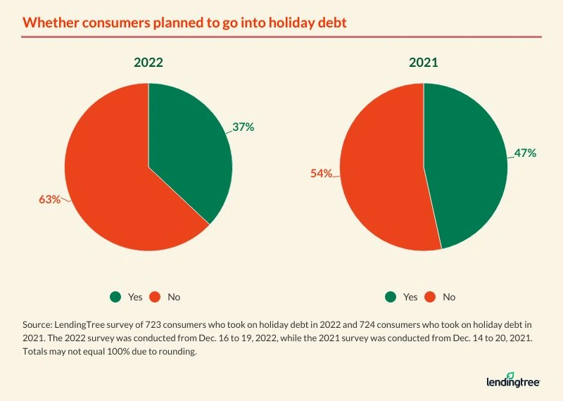 37% of Americans who took on holiday debt in 2022 say they planned to go into holiday debt.