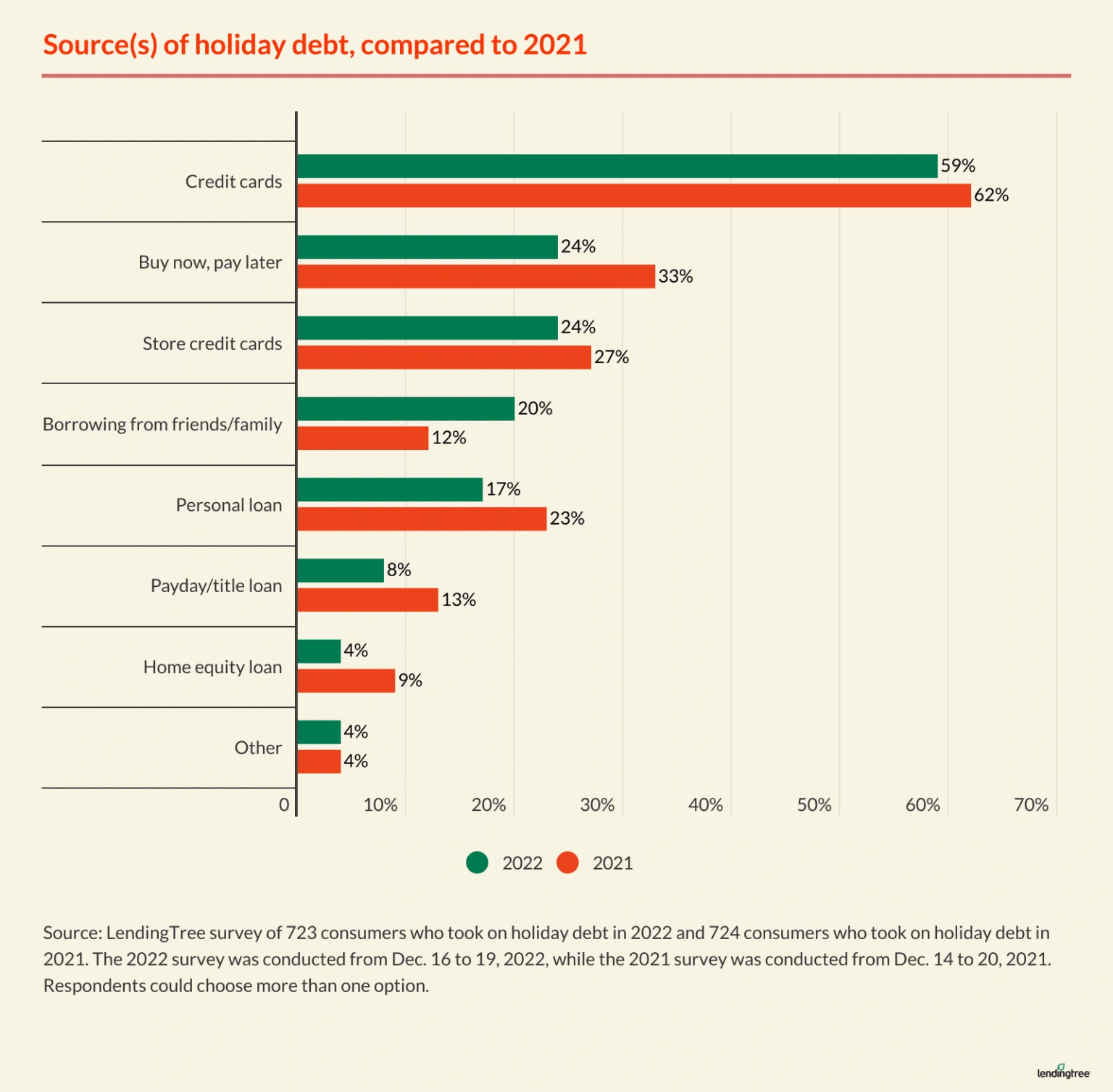 59% of Americans who took on holiday debt in 2022 say credit cards were the source of their holiday debt. 