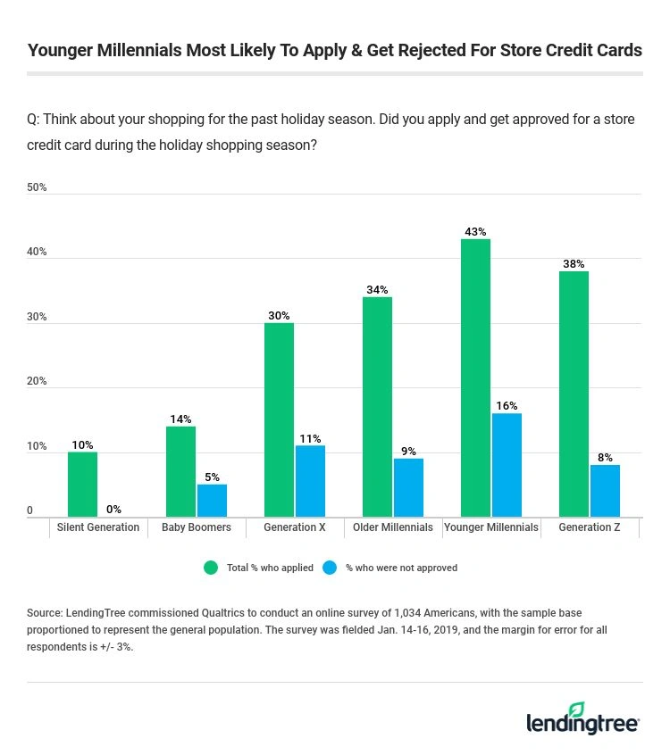 Younger millennials are most likely to apply and get rejected for store credit cards.