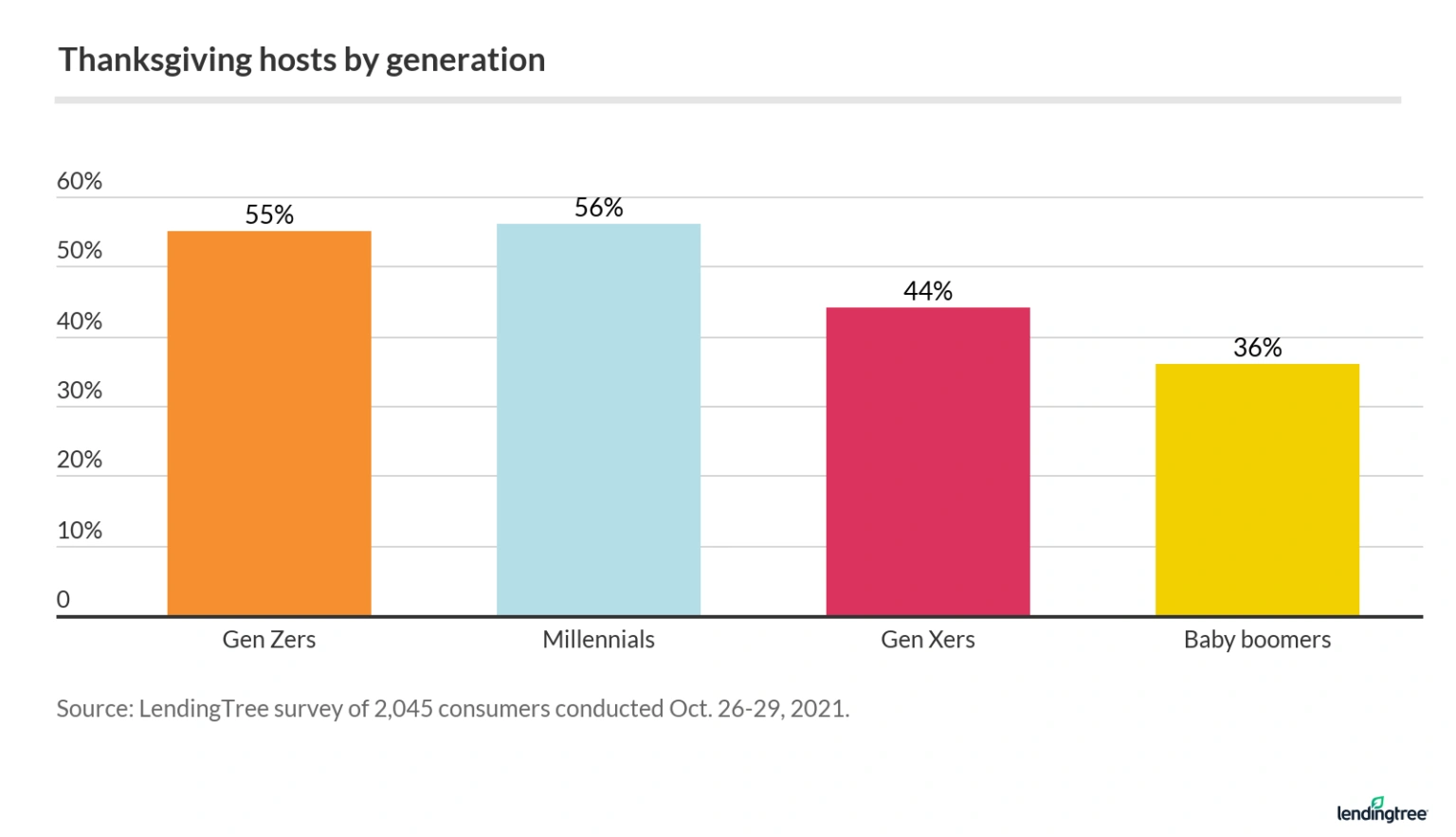 Millennials are the most likely to host Thanksgiving among all generations, at 56%.
