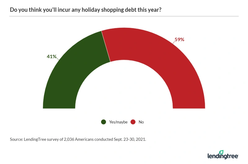 41% of Americans say they will or believe they will incur holiday shopping debt this year.