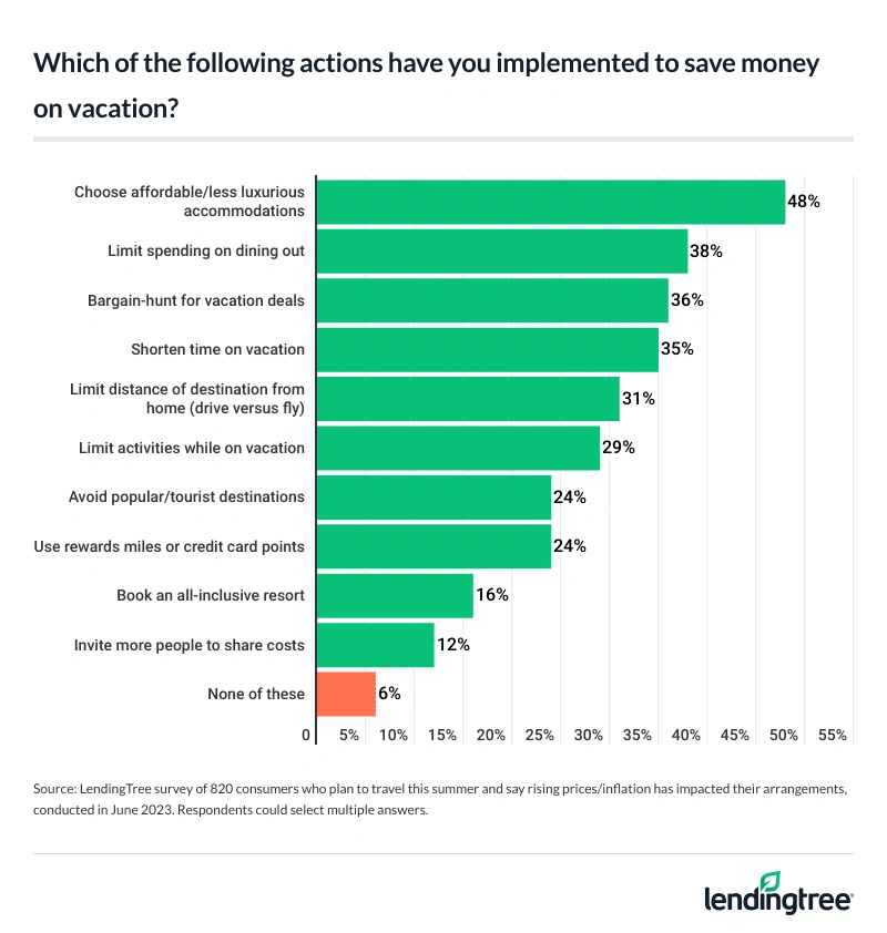 Nearly 1 in 2 Americans are choosing more affordable accommodations.