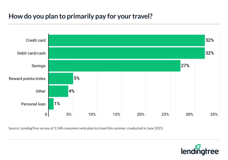 Among this summer’s travelers, 32% say they plan to pay for their upcoming trips with credit cards.