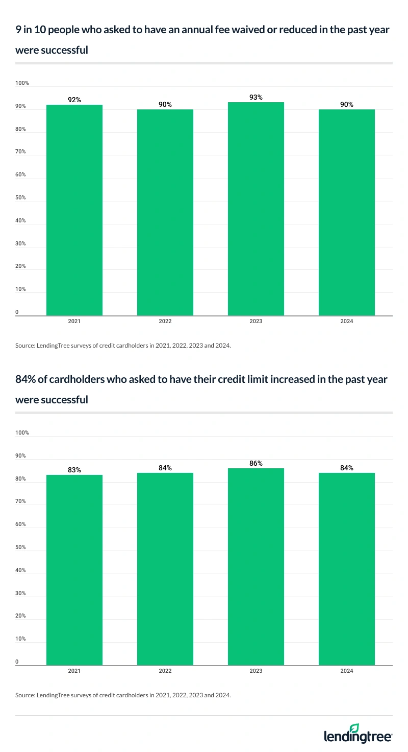 9 in 10 people who asked to have an annual fee waived or reduced in the past year were successful. 