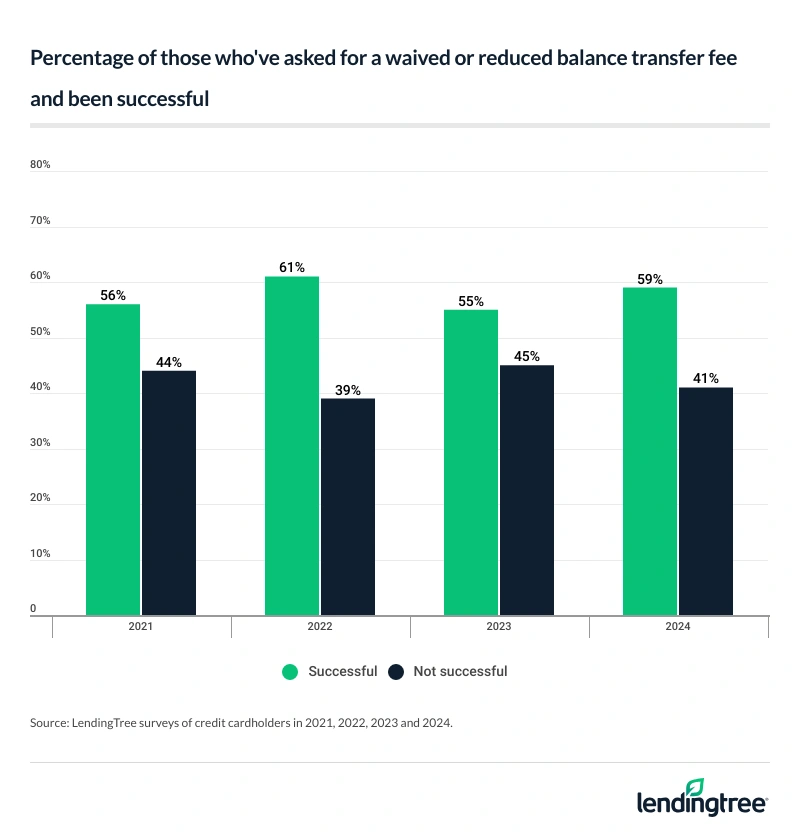 The percentage of those who've asked for a waived or reduced balance transfer fee and been successful has risen. 
