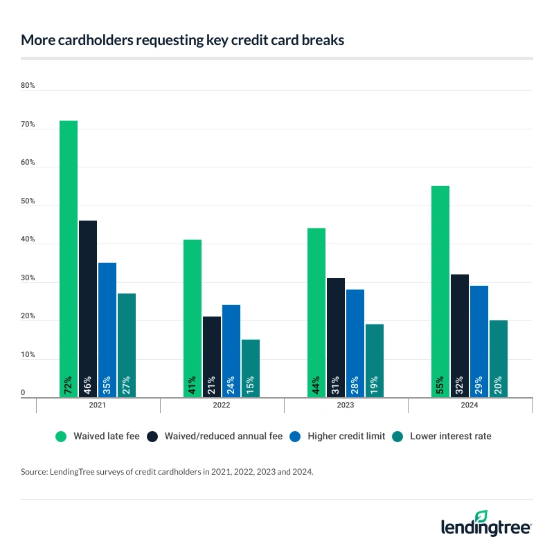 More cardholders are requesting key credit card breaks.