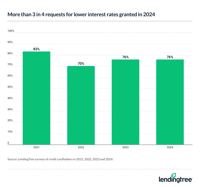 More than 3 in 4 requests for lower interest rates were granted in 2024.