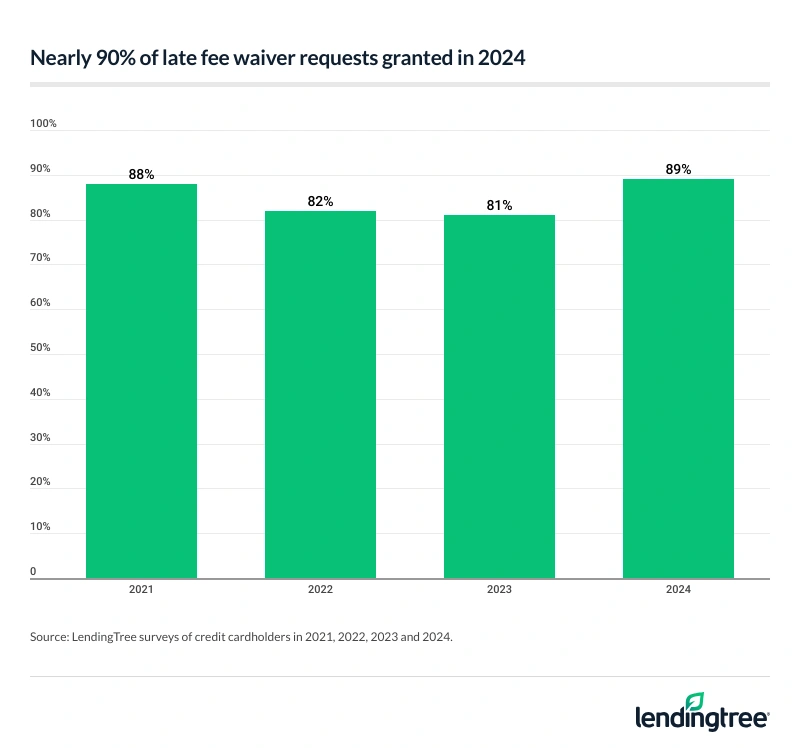 Nearly 90% of late fee waiver requests were granted in 2024.