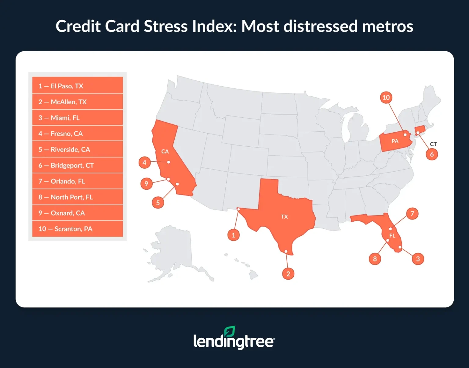 El Paso, TX, McAllen, TX, and Miami, FL, are the metros where residents are most stressed about their credit card debt. 