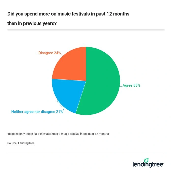 55% spent more on music festivals in the past 12 months than in previous years. 