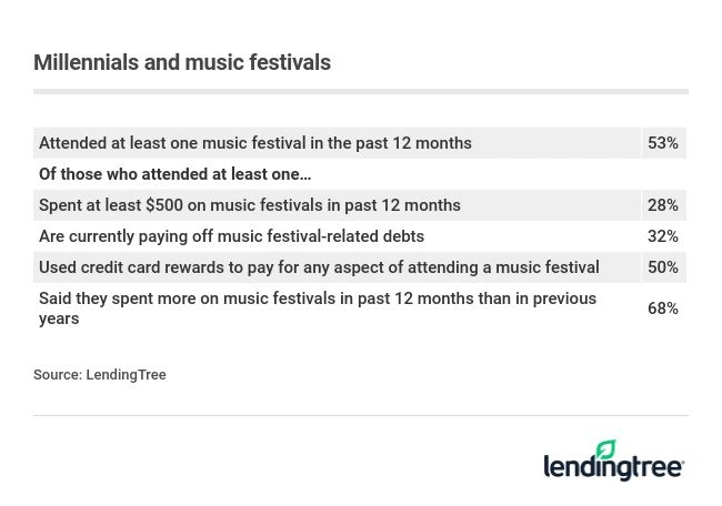 53% of millennials attended at least one music festival in the past 12 months. 