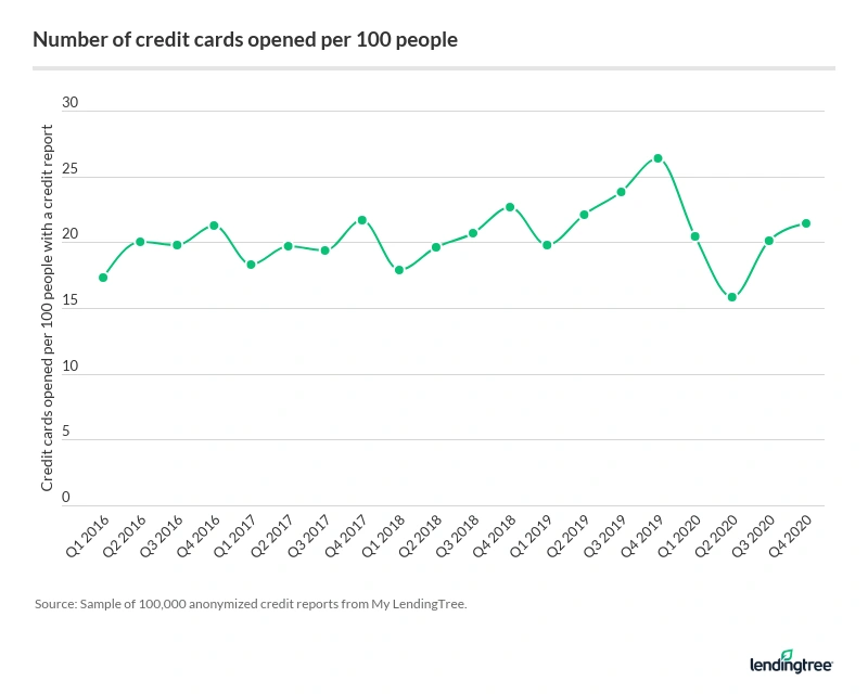 The number of credit cards opened plunged at the start of the pandemic before rebounding in Q4 2020.