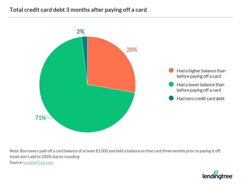Of those that paid off a credit card balance, 71% had a lower balance 3 months later than before paying off a card. 
