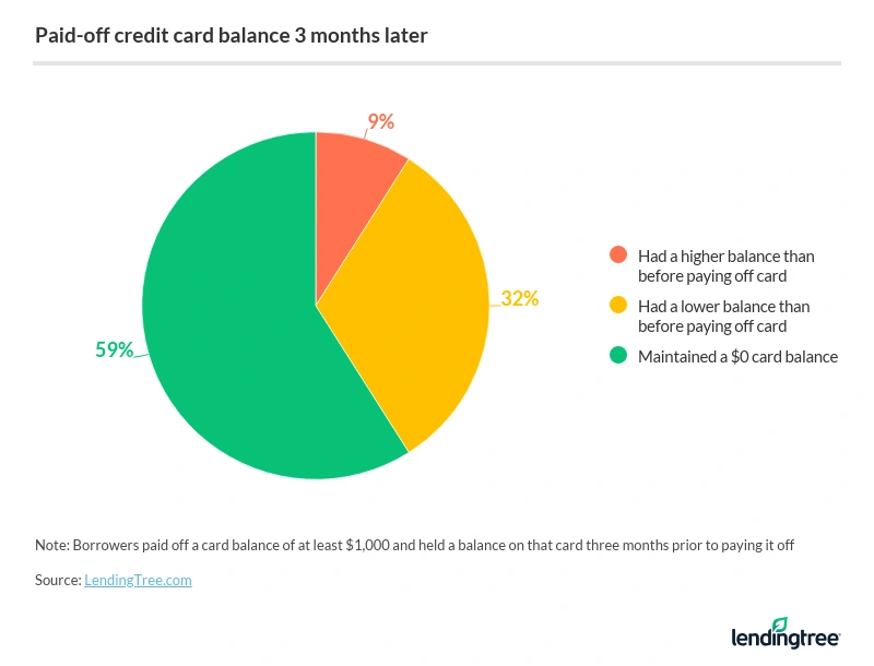 For those that paid off their credit card balances, 59% maintained a $0 card balance 3 months later.
