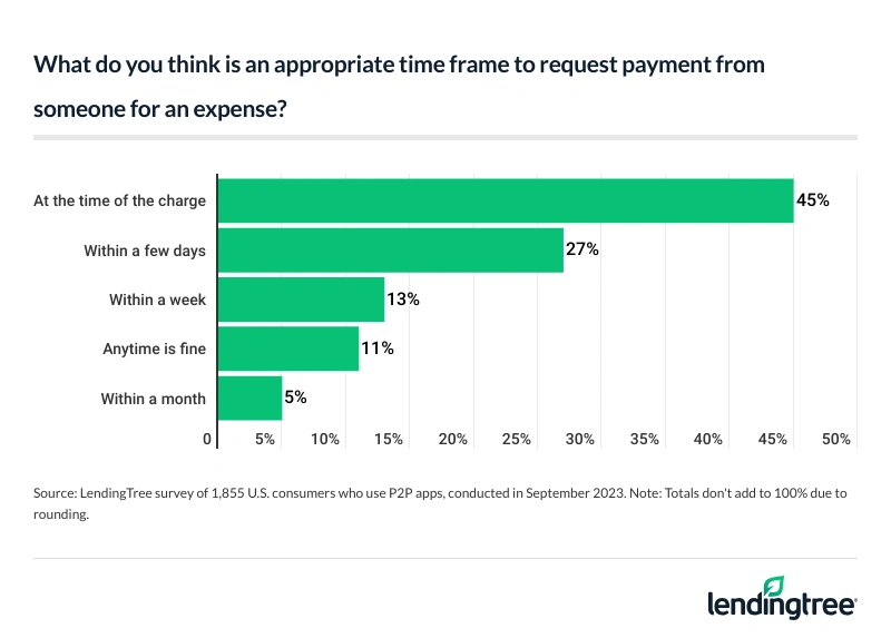 45% of consumers think that the time of the charge is an appropriate time to request payment from someone. 