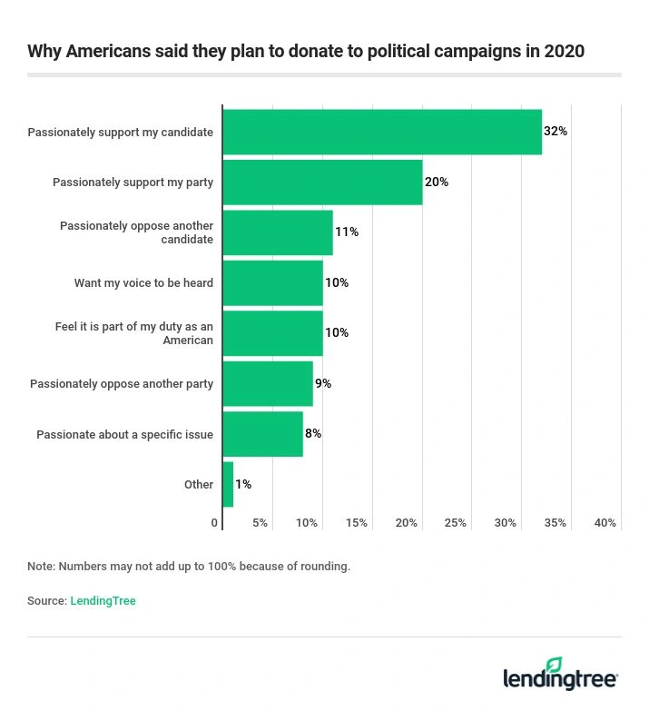 Americans are most likely to say they plan to donate to political campaigns in 2020 because  they passionately support the candidate.