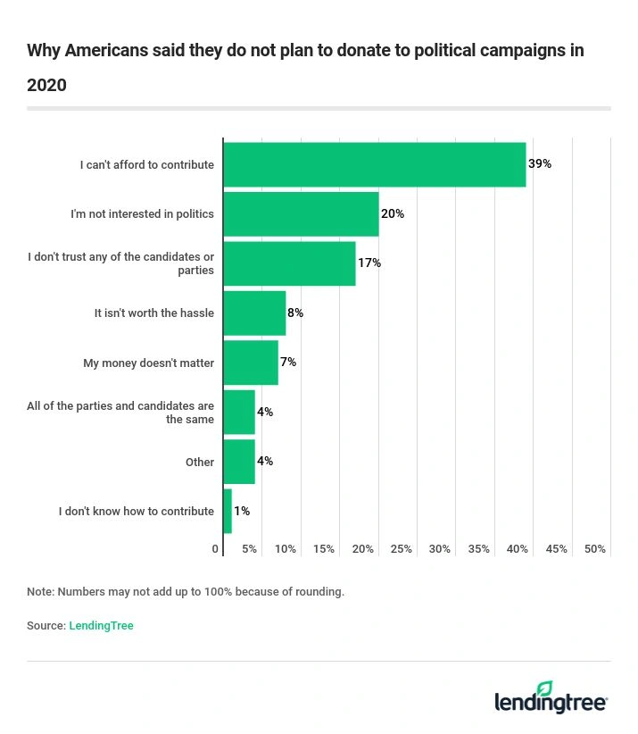 Those who don't plan to donate are most likely to say they can't afford to contribute. 