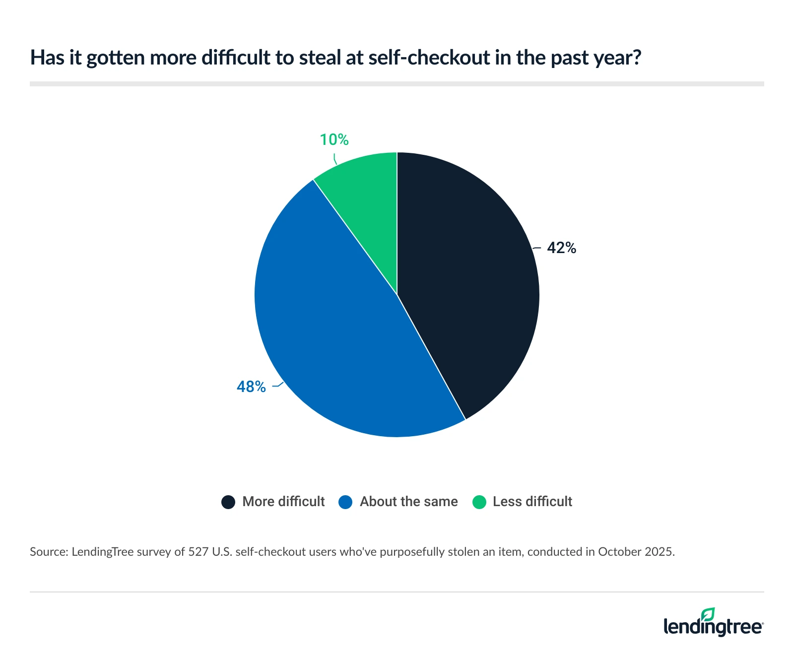 42% of self-checkout users who've purposefully stolen think stealing has gotten more difficult. 