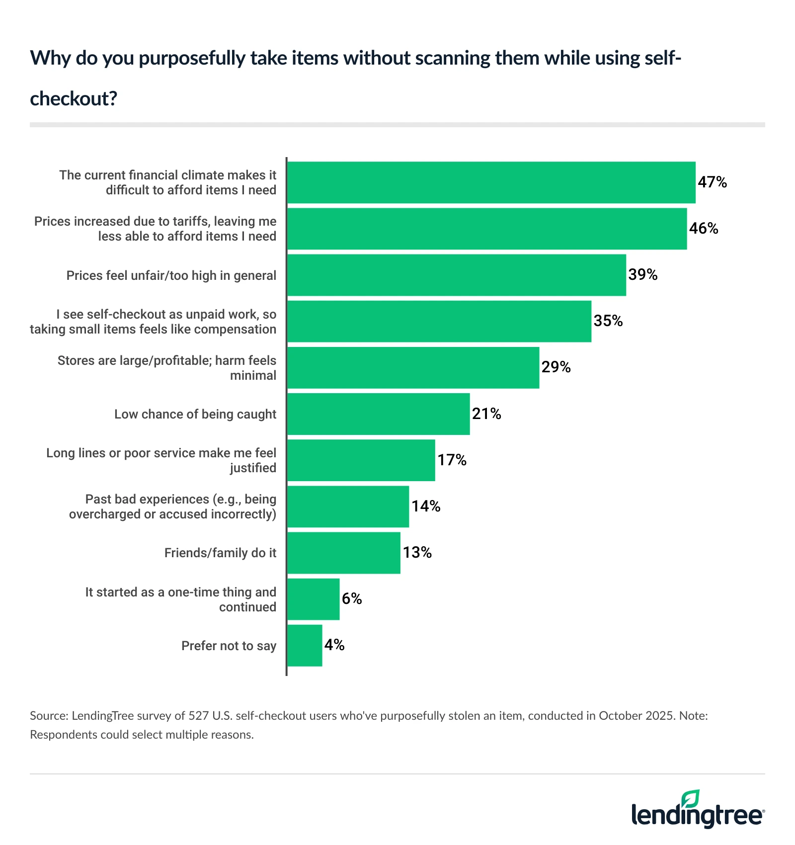 Most self-checkout users who've stolen blame unaffordability. 