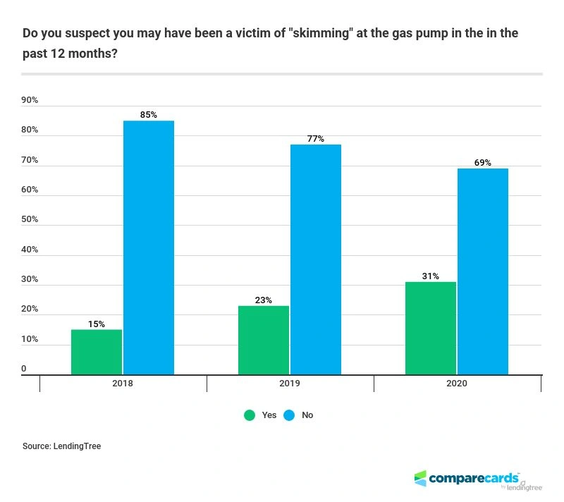 Do you suspect you may have been a victim of skimming at the gas pump in the in the past 12 months?