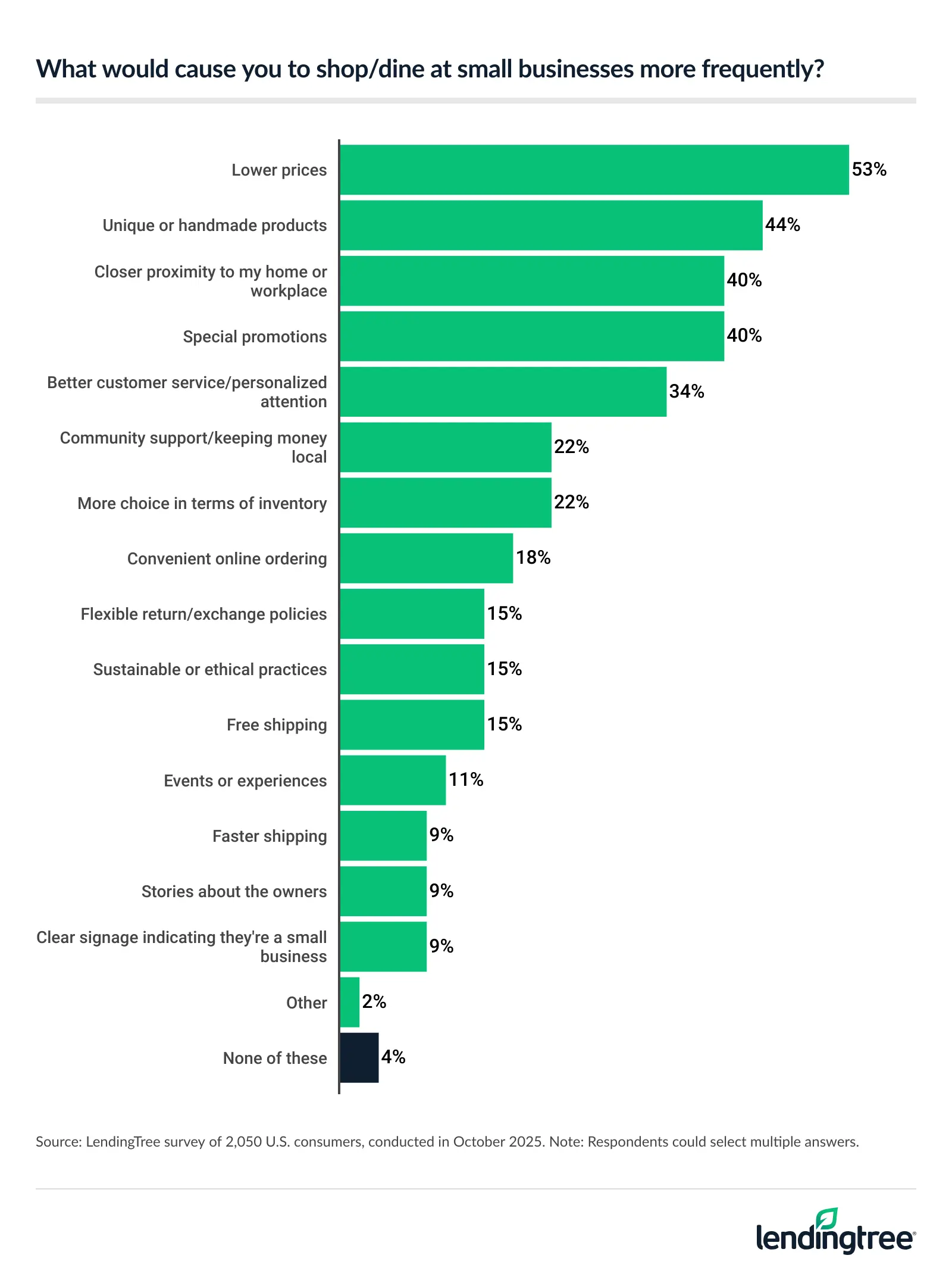 53% of Americans say lower prices would cause them to shop/dine at small businesses more frequently.