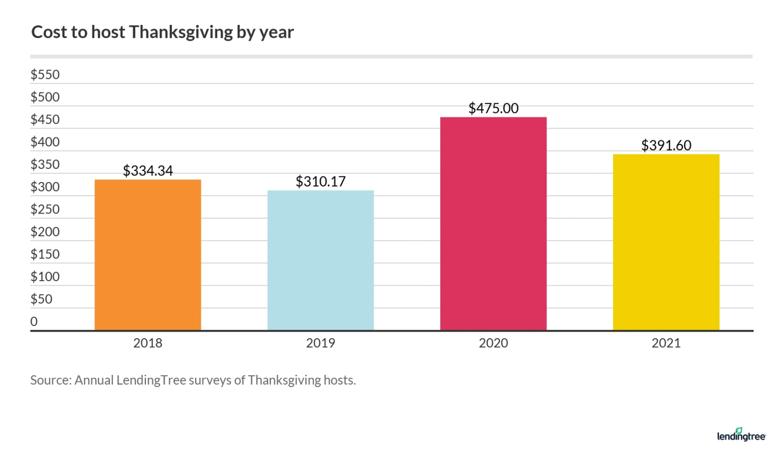 Thanksgiving hosts plan to spend an average of $391.60 in 2021, down 18% from 2020.