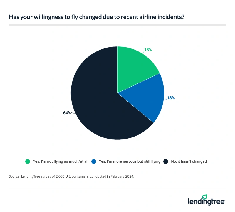 64% of Americans say their willingness to fly hasn't changed due to recent airline incidents.