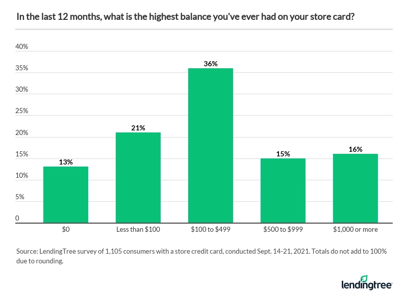 36% said the highest balance they've ever had on their store card is between $100 and $499.