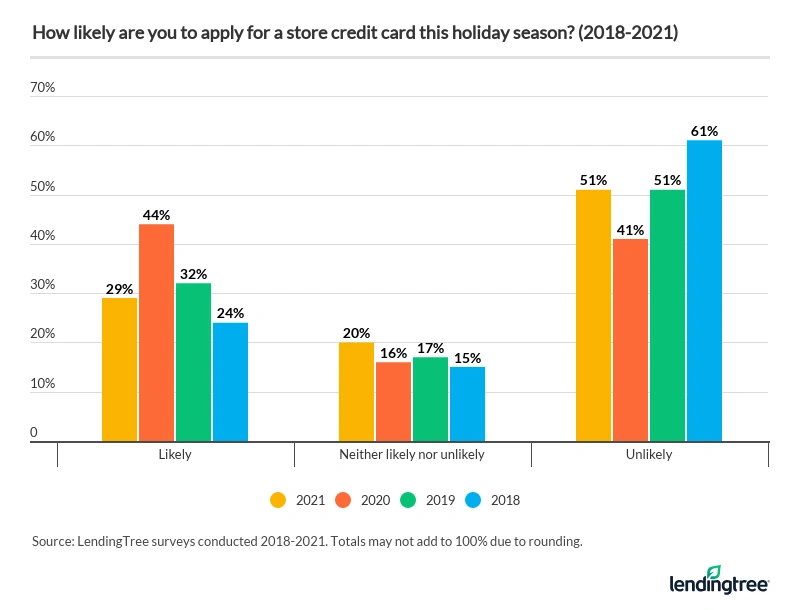 Most consumers say it's unlikely they'll apply for a store card this holiday season, up from 2020.