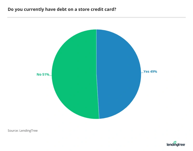 49% of Americans with a store card currently have debt on it.