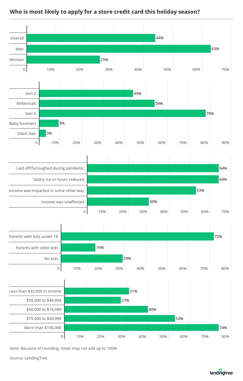 Men, Gen Xers and parents with kids under 18 are among the most likely to apply for a store card this holiday season.