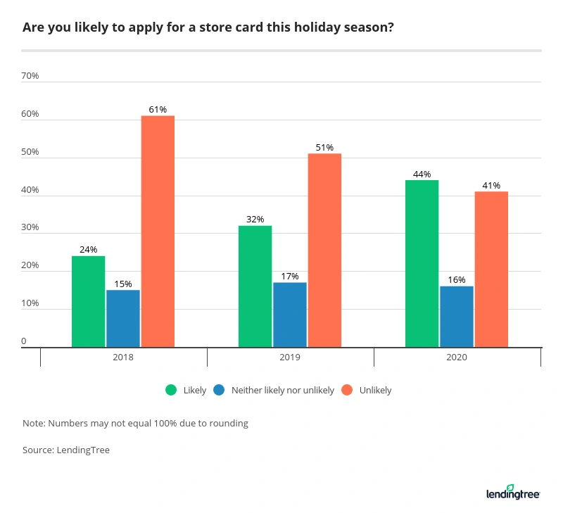 44% of Americans say they're likely to apply for a store card this holiday season.