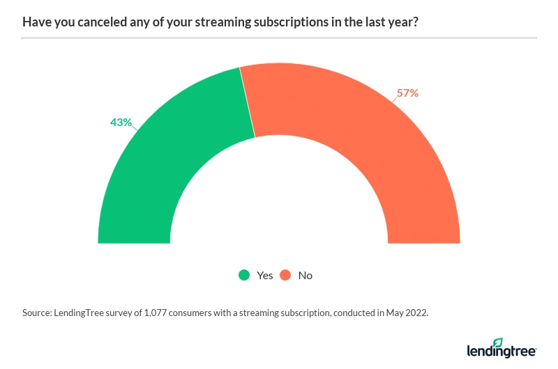57% of consumers haven't canceled any of their streaming subscriptions in the last year.