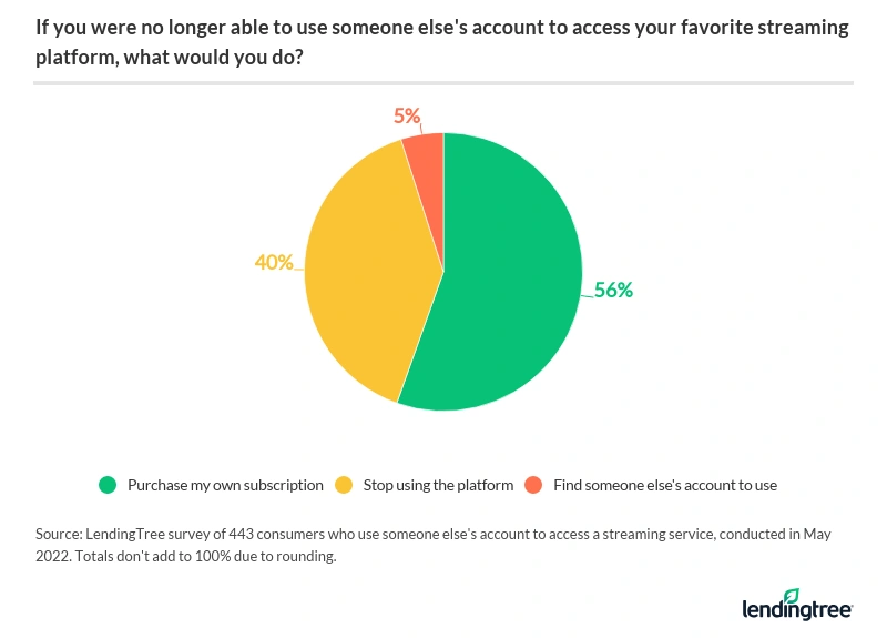56% of consumers say they would purchase their own subscription if they were no longer able to use someone else's. 