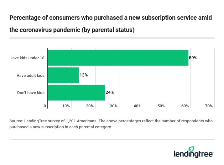 41% of survey respondents who got a new subscription said the main reason they signed up was to entertain their children.