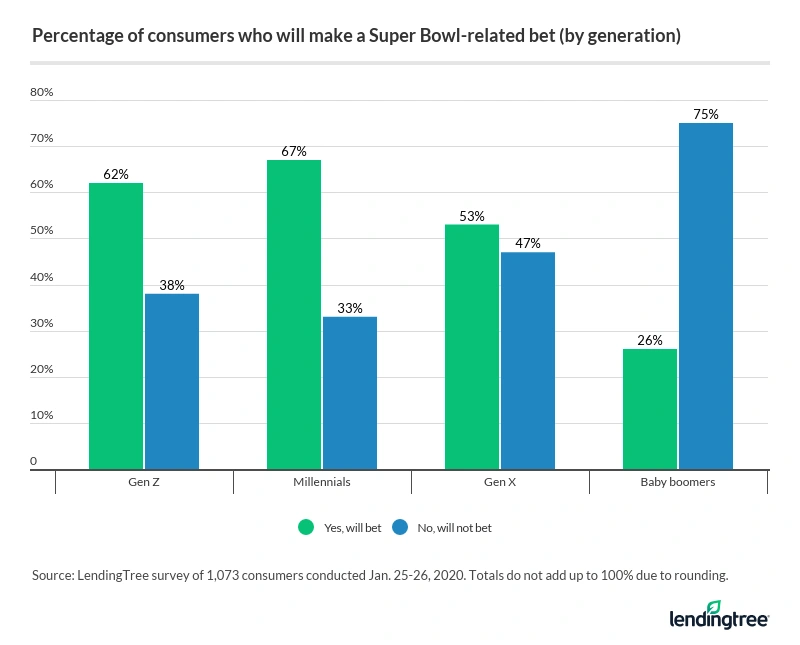 67% of millennials will make a Super Bowl-related bet; 75% of baby boomers won't.